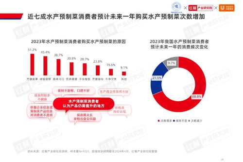 2024水產預制菜產業發展白皮書 市場規模達1,500億，企業以差異化策略破局，拓展旅游開發新場景