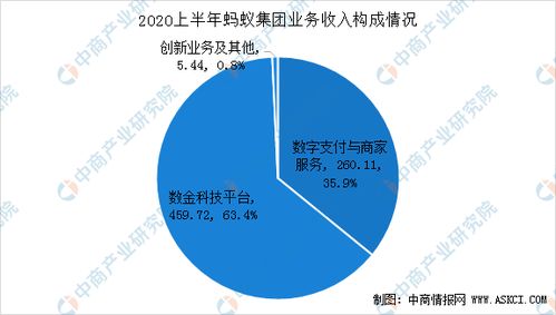 2020年螞蟻集團三大業務構成數據分析 網絡技術服務趨動數字化轉型浪潮